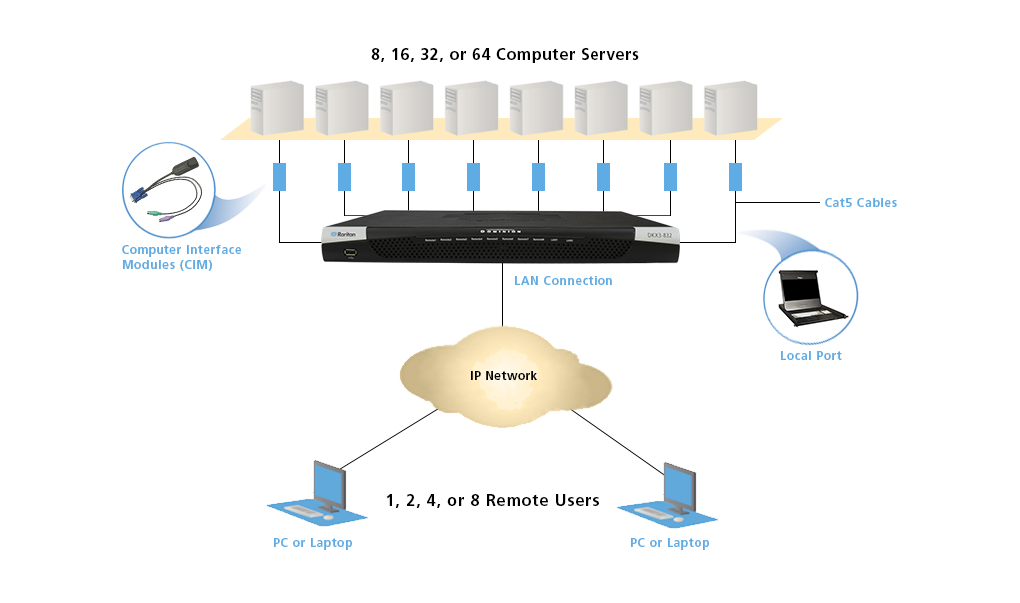 Dominion KX III topology diagram